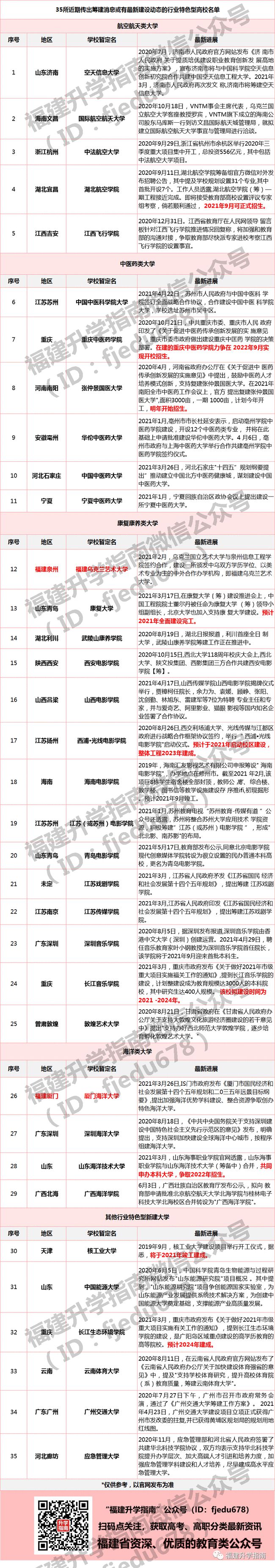 35所！一批行業(yè)特色型新大學(xué)來了！福建7所高校添新校區(qū)