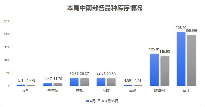 Mysteel調(diào)研：中南地區(qū)市場(chǎng)庫(kù)存周度調(diào)研報(bào)告（4月16日）