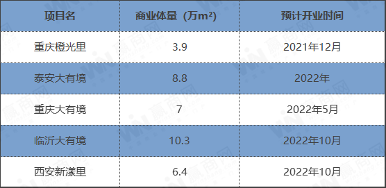 5座籌開項(xiàng)目提前曝光 中南商業(yè)攜新產(chǎn)品線加速布局