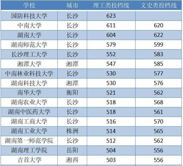 湖南蕞難考的6所大學中南大學第二長沙理工、湘大位列其中！