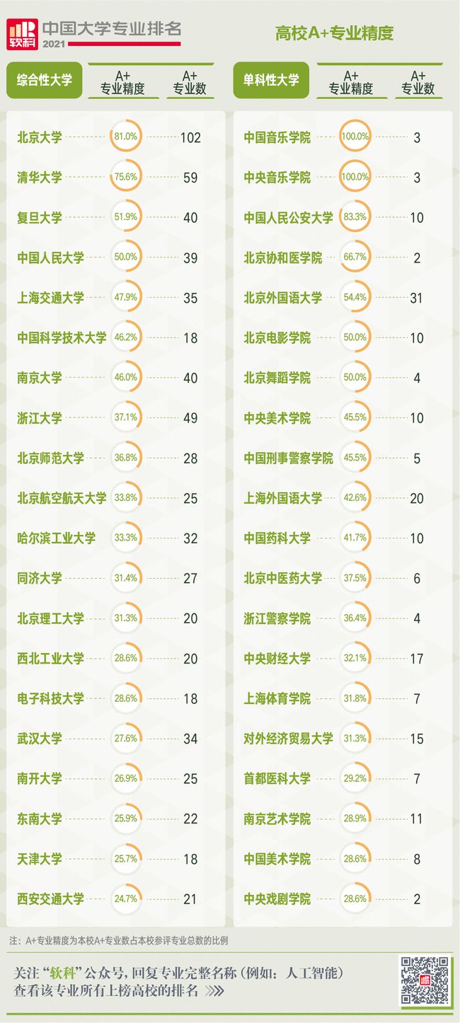 2021軟科中國大學(xué)專業(yè)排名公布湖南高校上千個(gè)本科專業(yè)上榜