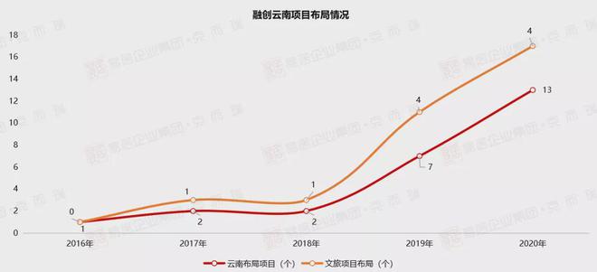 企業(yè)測評 融創(chuàng)文旅——“地產(chǎn)+文旅”雙輪驅(qū)動深耕云南爭當(dāng)“美好城市共建者”