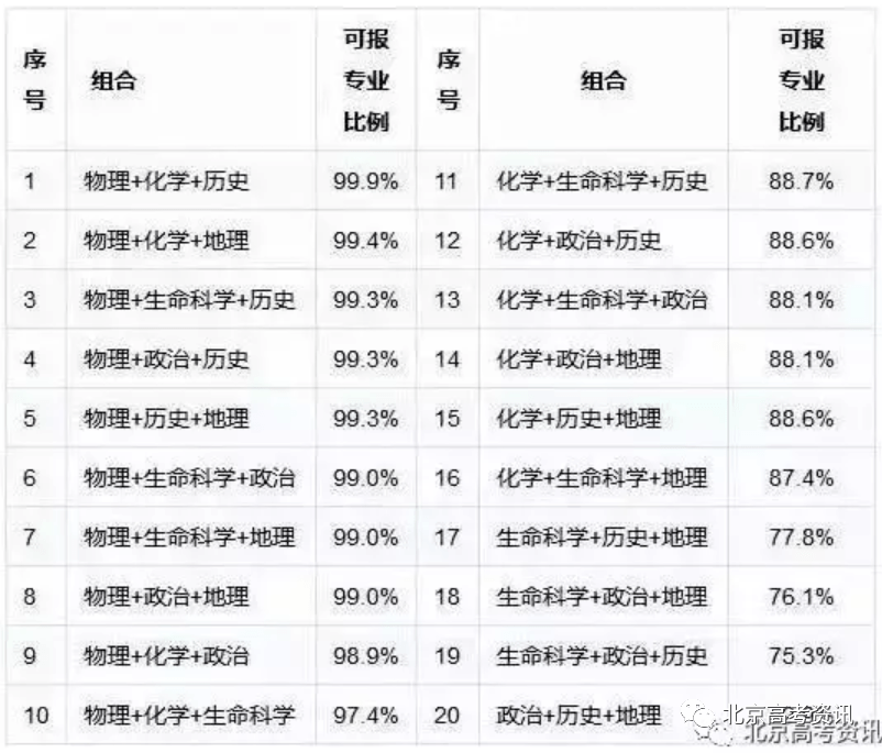 新高一！新高考！2021年江西將開啟新高考?。ǜ桨耸∵x科數(shù)據(jù)統(tǒng)計(jì)與分析）