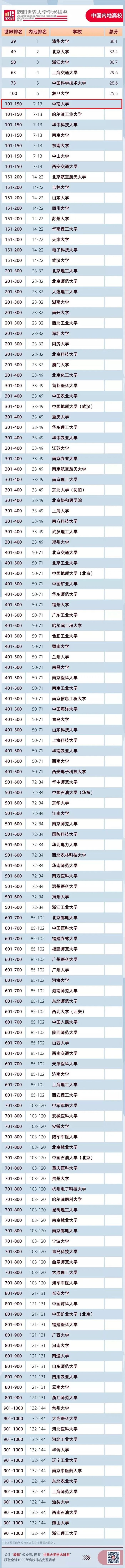 中南大學首次進入全球前150名 ！2020軟科世界大學學術排名發(fā)布