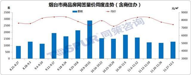 上周煙臺(tái)樓市成交現(xiàn)單盤支撐 東西部土地供求齊漲