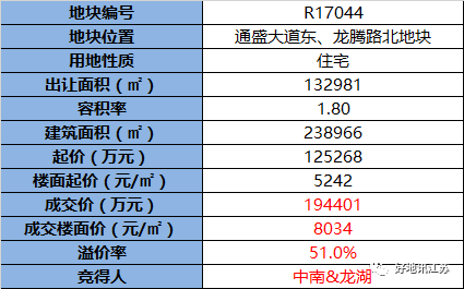 【成交】中南＆龍湖以8034元㎡聯(lián)合競(jìng)得南通開發(fā)區(qū)通盛大道東、怡和路南地塊