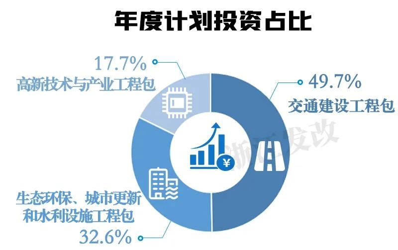 2020年浙江省重點建設項目及預安排項目名單公布！