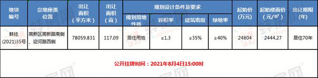蚌埠高新區(qū)117畝居住地明日拍賣！地塊規(guī)劃設(shè)計(jì)條件出爐