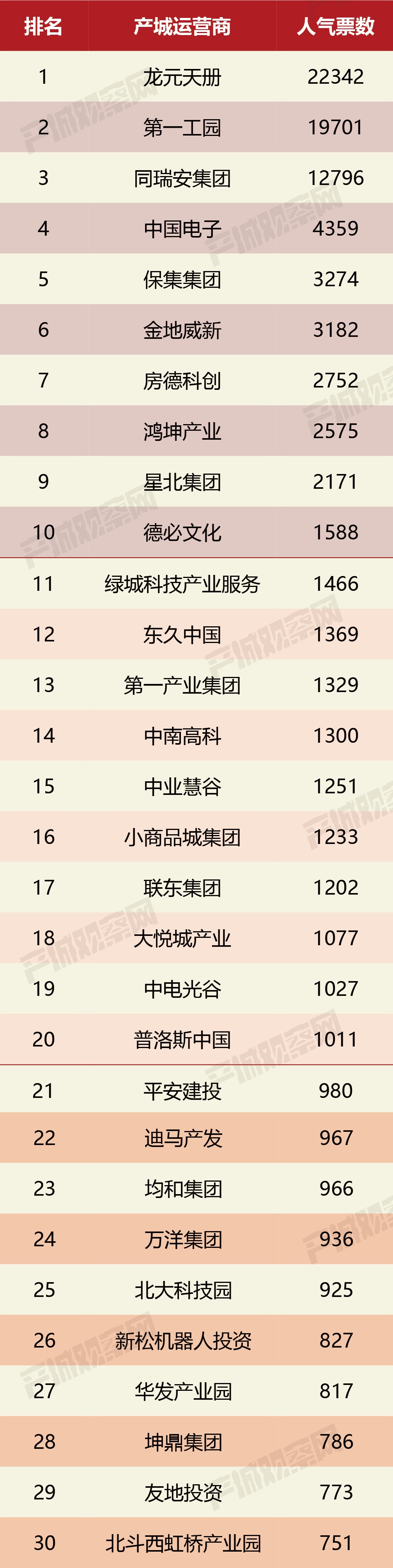 總計(jì)十萬(wàn)票競(jìng)爭(zhēng)激烈]2021中國(guó)產(chǎn)業(yè)園區(qū)運(yùn)營(yíng)商人氣票選結(jié)果公布！龍?jiān)靸?cè)、頭部工園、同瑞安集團(tuán)位列前三甲