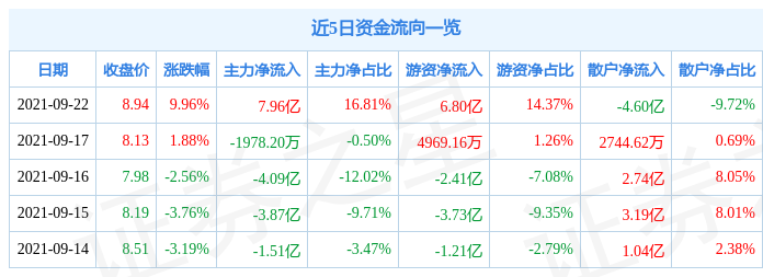 9月22日中國(guó)電建漲停分析：風(fēng)電一帶一路央企改革概念熱股