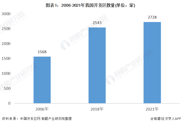 2021年中國產業(yè)園區(qū)行業(yè)市場現狀、區(qū)域格局及發(fā)展趨勢分析 北上、西進、郊區(qū)化