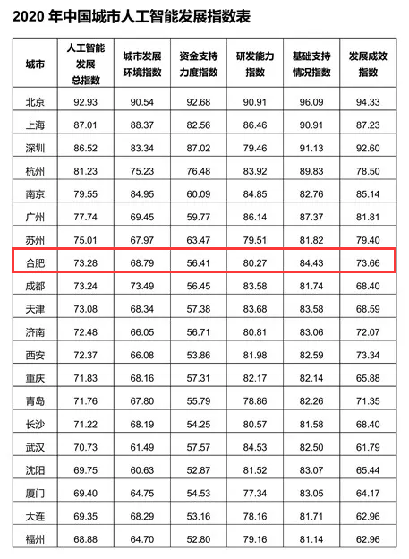 中國頭部梯隊！合肥又一指數(shù)全國領(lǐng)先！2020年高質(zhì)量沖擊