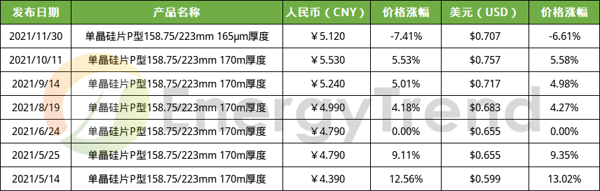 國內(nèi)資訊 隆基、中環(huán)雙雙調(diào)降硅片價格；上海天洋投資105億元投建太陽能封裝膠膜項目