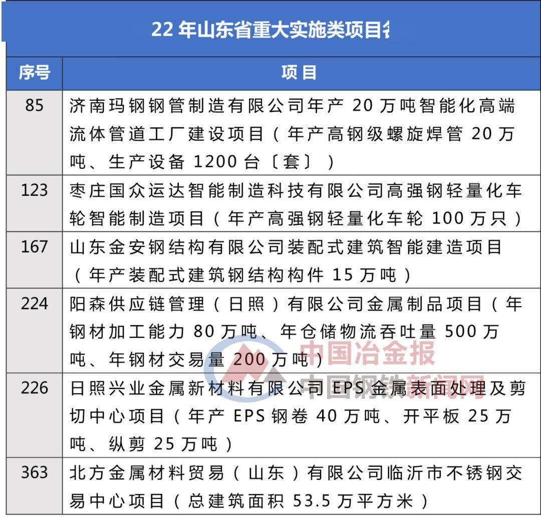 這些鋼鐵項目上榜2022年山東省重大項目名單！