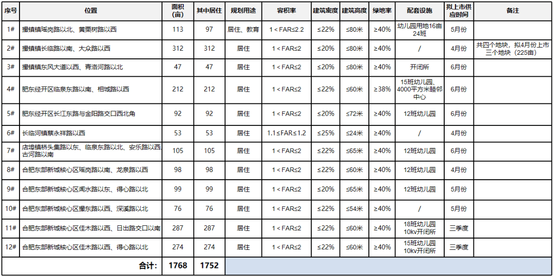肥東2022供地計(jì)劃曝光！12宗地位置出爐！在售純新盤僅兩家