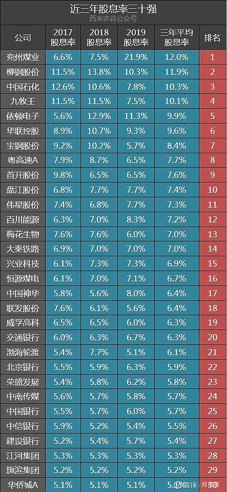 三年股息率超5%的30家公司：兗州煤業(yè)、柳鋼股份、中國(guó)石化排前三