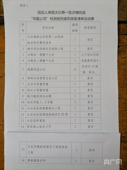 陜西寶雞千余份工程質量檢測報告造假 十多所學校建筑、數十棟住宅樓潛藏安全隱患