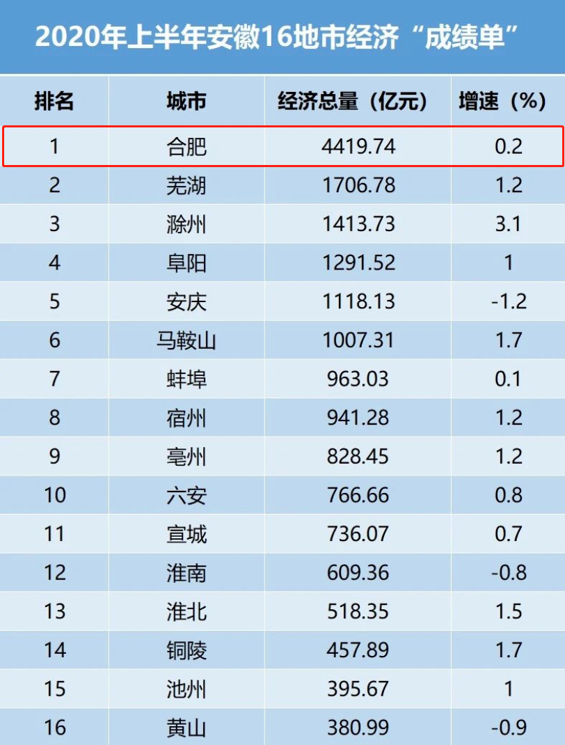 合肥太燃了！入圍高質(zhì)量發(fā)展城市！與南京、杭州齊平！